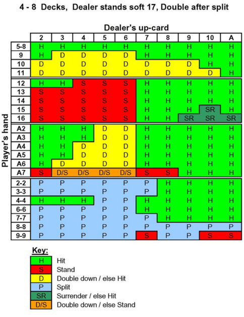 Basic Blackjack Chart